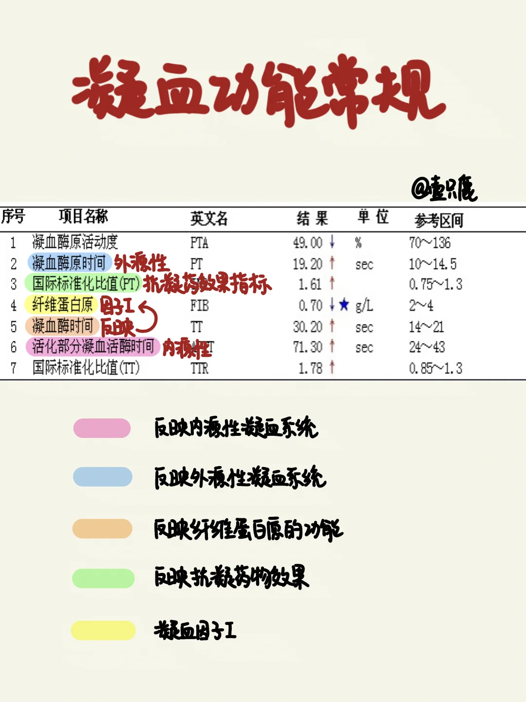 医学生笔记📒｜手把手教你看懂凝血常规🧐