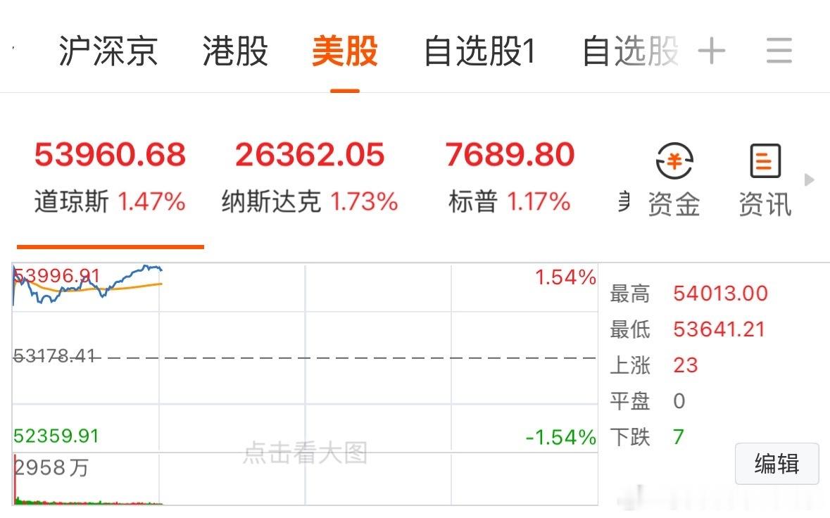 必然新高，已经新高，还会新高，晚安。 