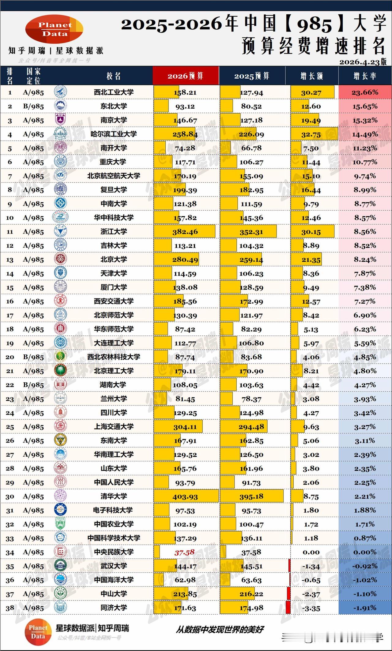 2026部属大学经费：浙大近400亿、北科大149亿超南大武大、西工大涨24%！