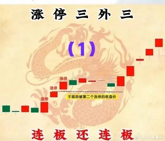 1、涨停三外三→连板还连板。参见下图（1）。                  