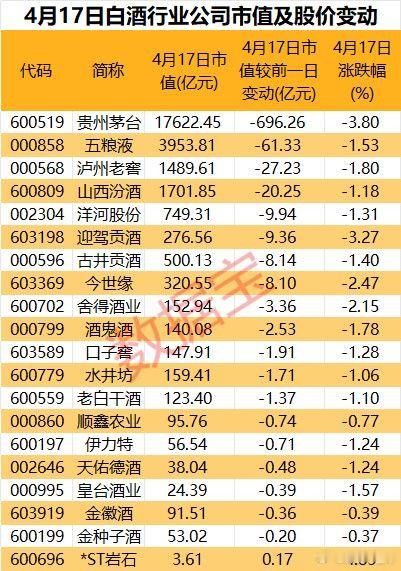 茅台盘中一度跌破1400元／股，白酒股表现情况A股