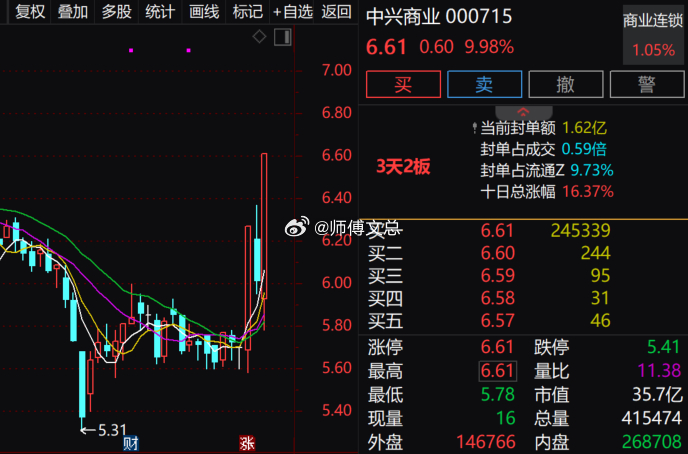 【零售概念异动拉升 中兴商业、小商品城双双涨停】零售概念异动拉升，$中兴商业 s