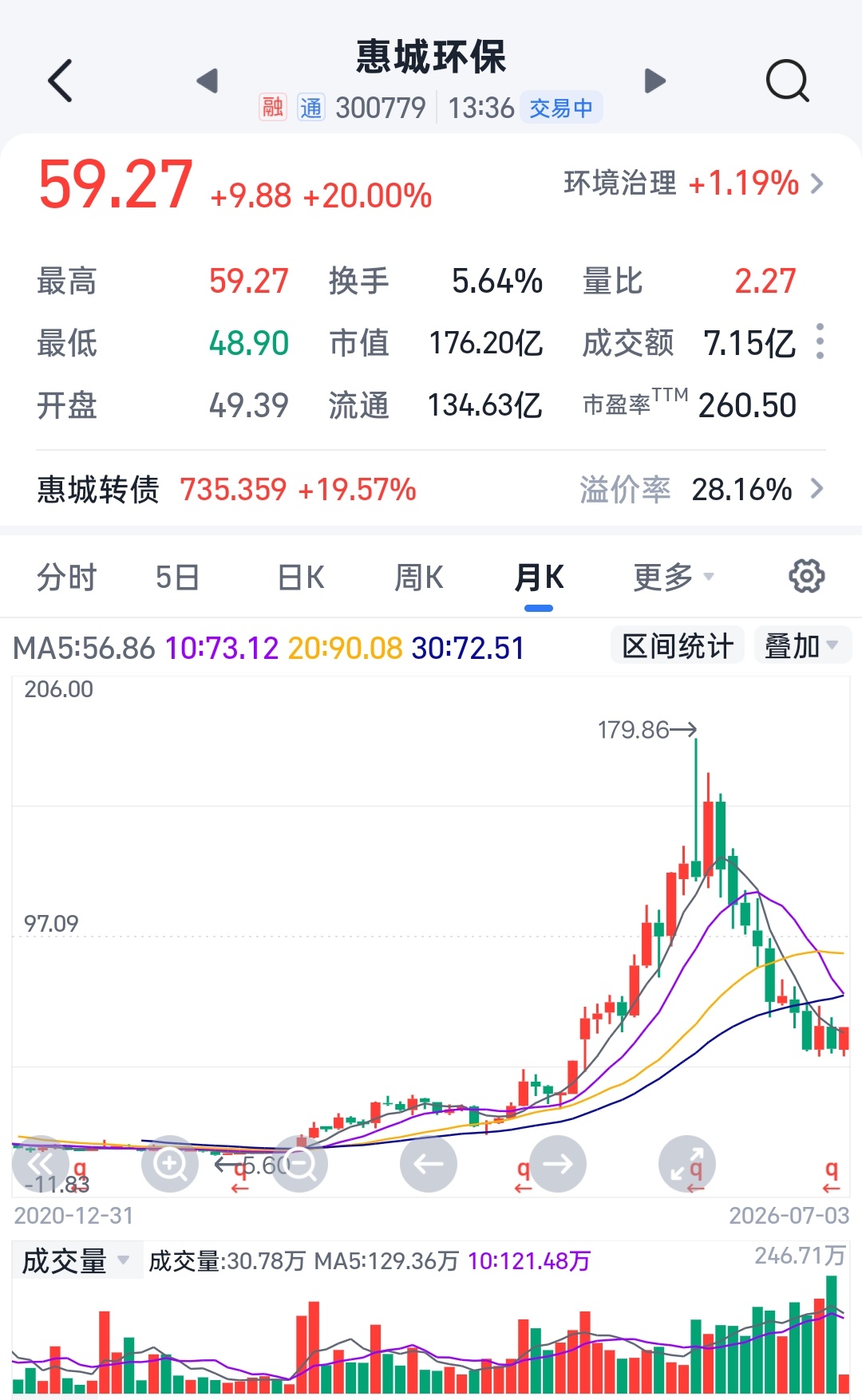这个股就是A股的缩影。很典型。 