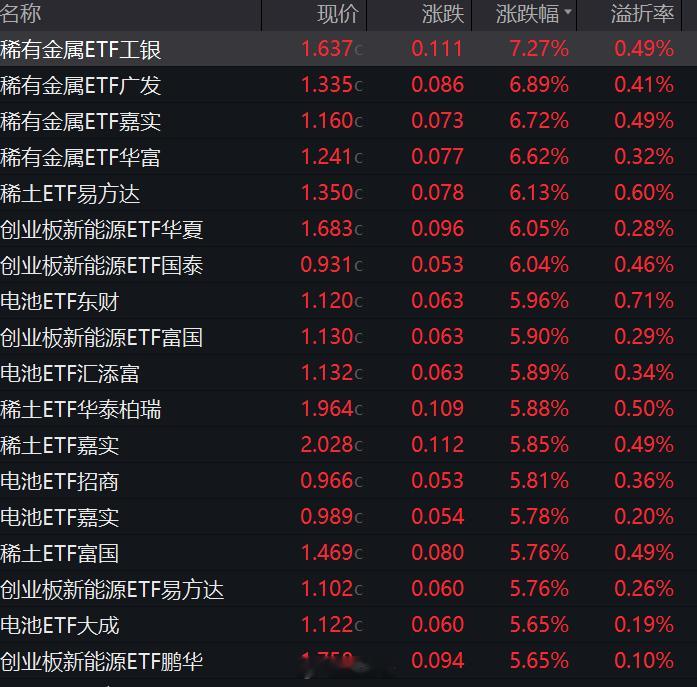今日ETF涨幅榜，稀土、稀有金属、电池霸榜，涨幅第一的是工银瑞信旗下的稀有金属E