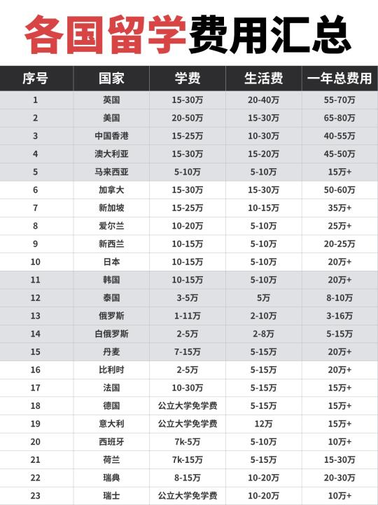 世界各地留学费用汇总❗❗