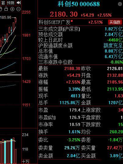 科创板点1200点下建议抄底，一直遥遥领先，指数涨近2倍。 