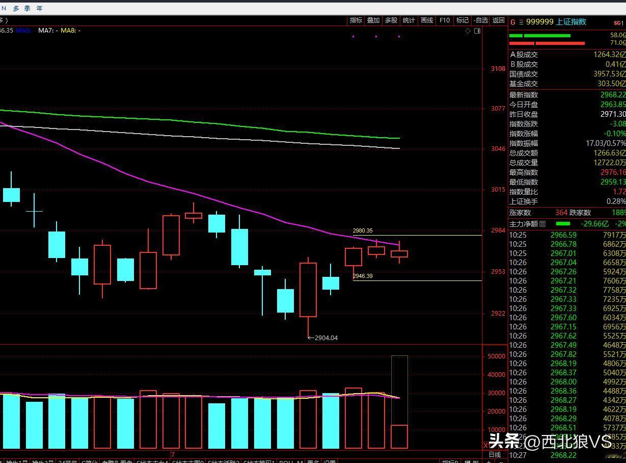 指数围绕20日均线正常整理，上压2980点区域，下方重要支撑2946短区域，短线