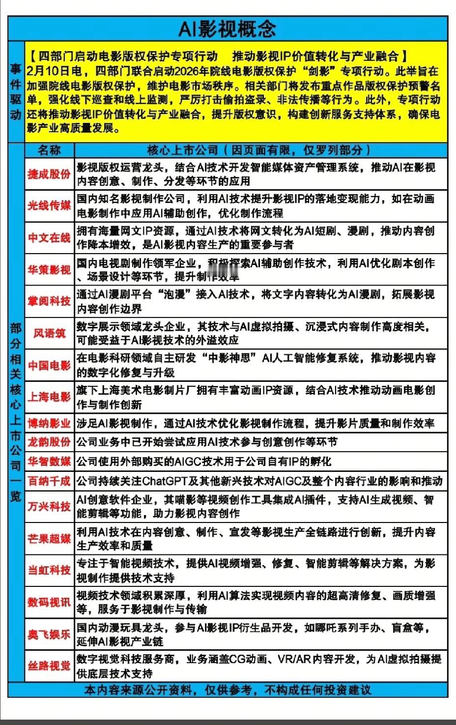 节前，A股这一板块值得重点关注！！！

AI影视概念，推动影视IP价值转换与产业