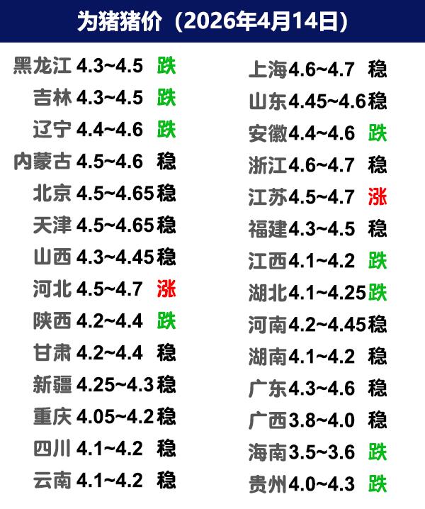 4月14日猪价 | 小幅调整，均价向4元靠拢！

今日全国生猪收购均价呈现下跌态