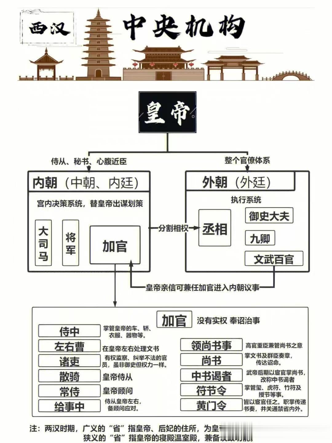 西汉中央机构一览
