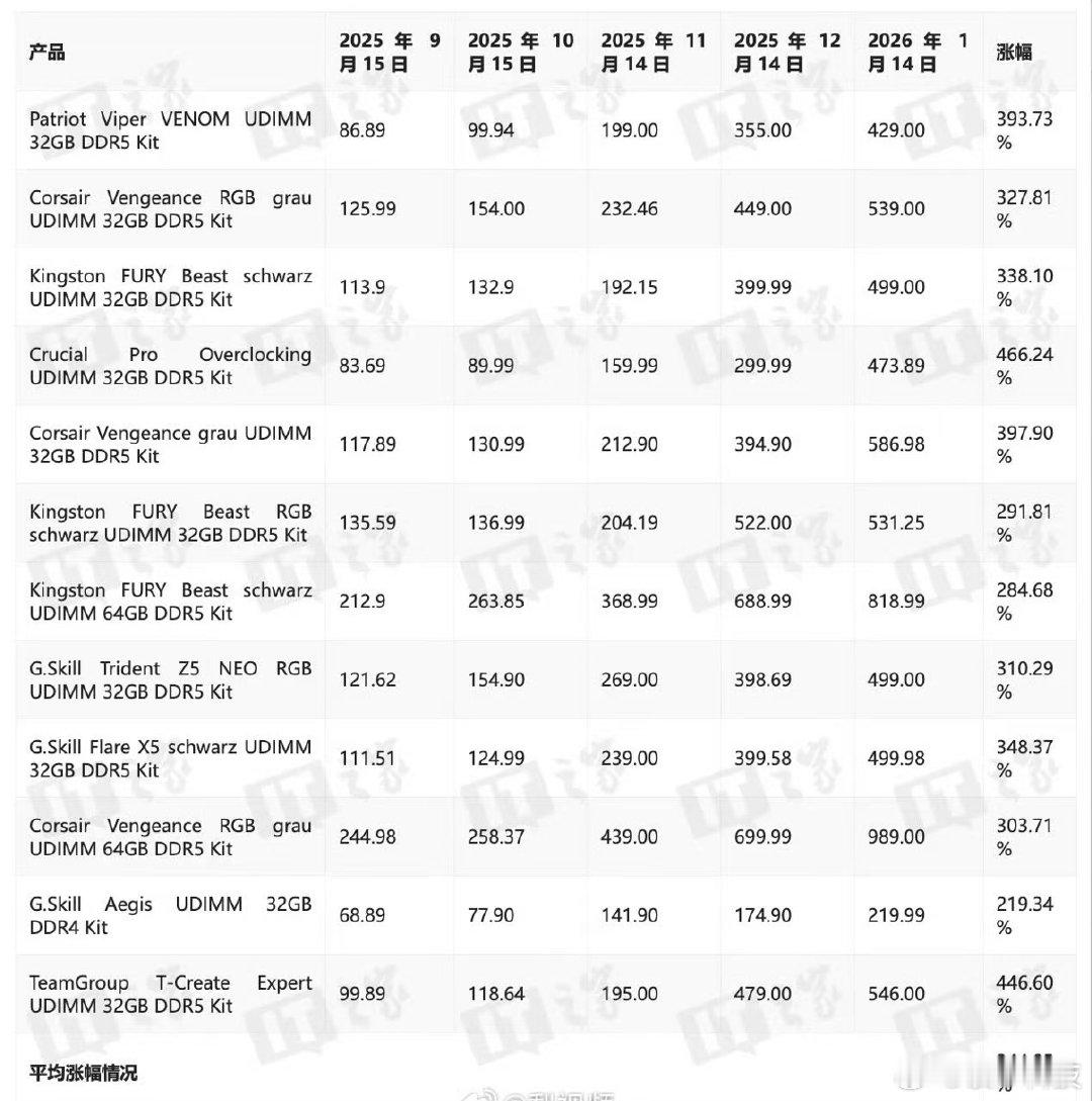 【数据称1月内存平均涨价344%】内存涨爆了 科技媒体 ComputerBase