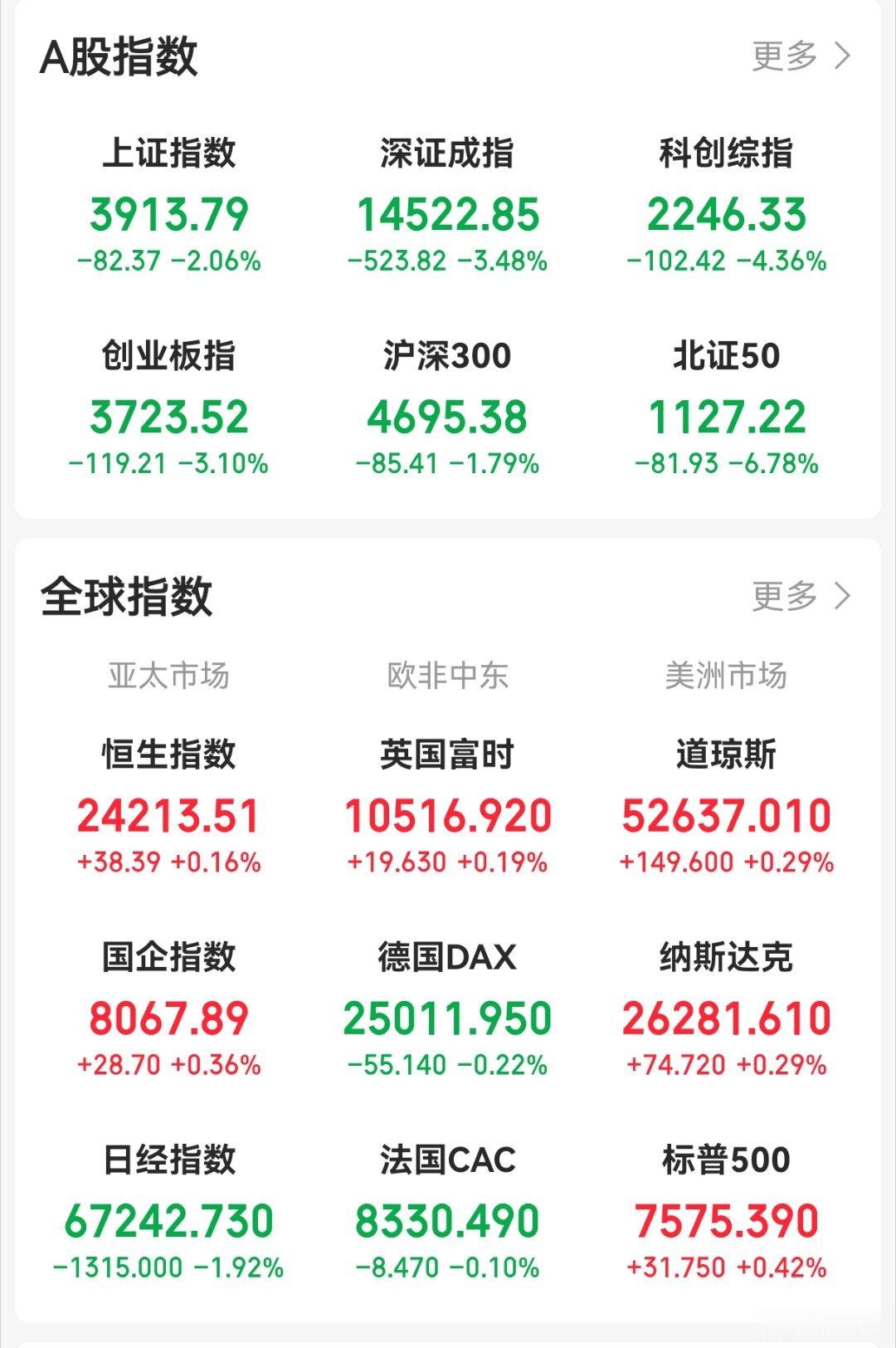没有对比就没有伤心的股民，看外面也没跌多少，A股怎么回调起来就止不住了？年线保卫
