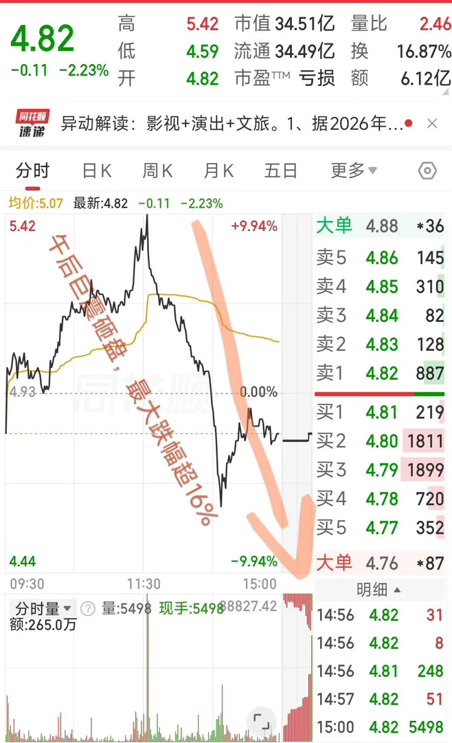 大A今天最惨的票已经诞生了！今天一度冲涨停，没想到午后巨震砸盘，最大回撤超16%