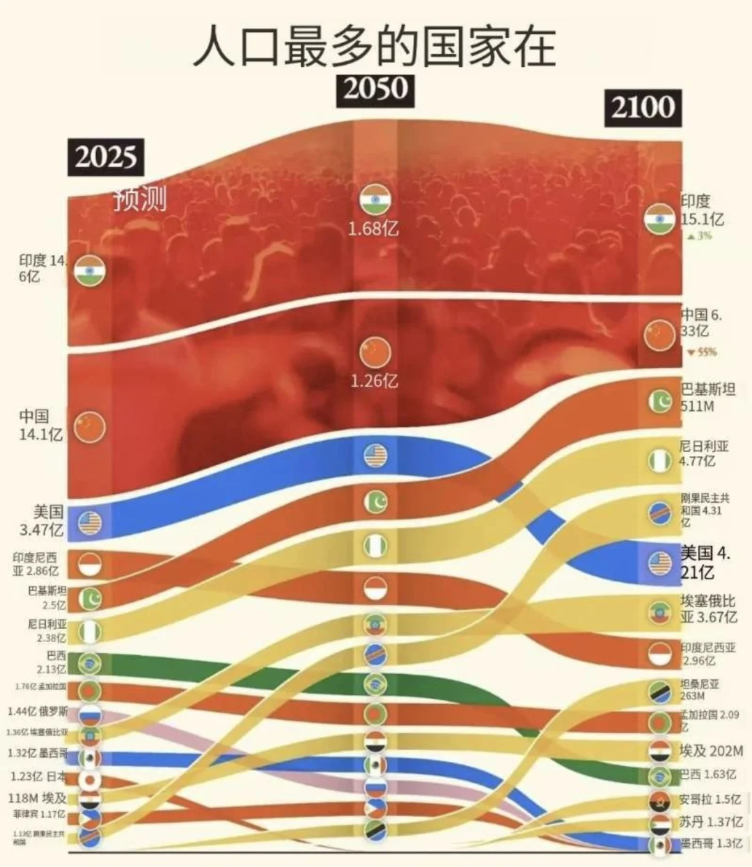 2050和2100年人口最多的国家会是哪个？
