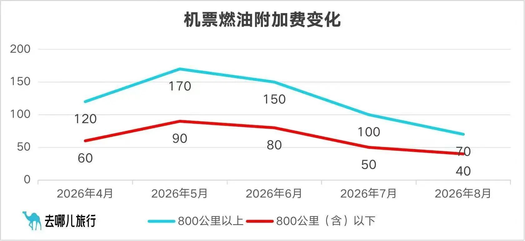 【#国内航线燃油附加费将再下调# 】7月31日，去哪儿接到多家航空公司通知，自2