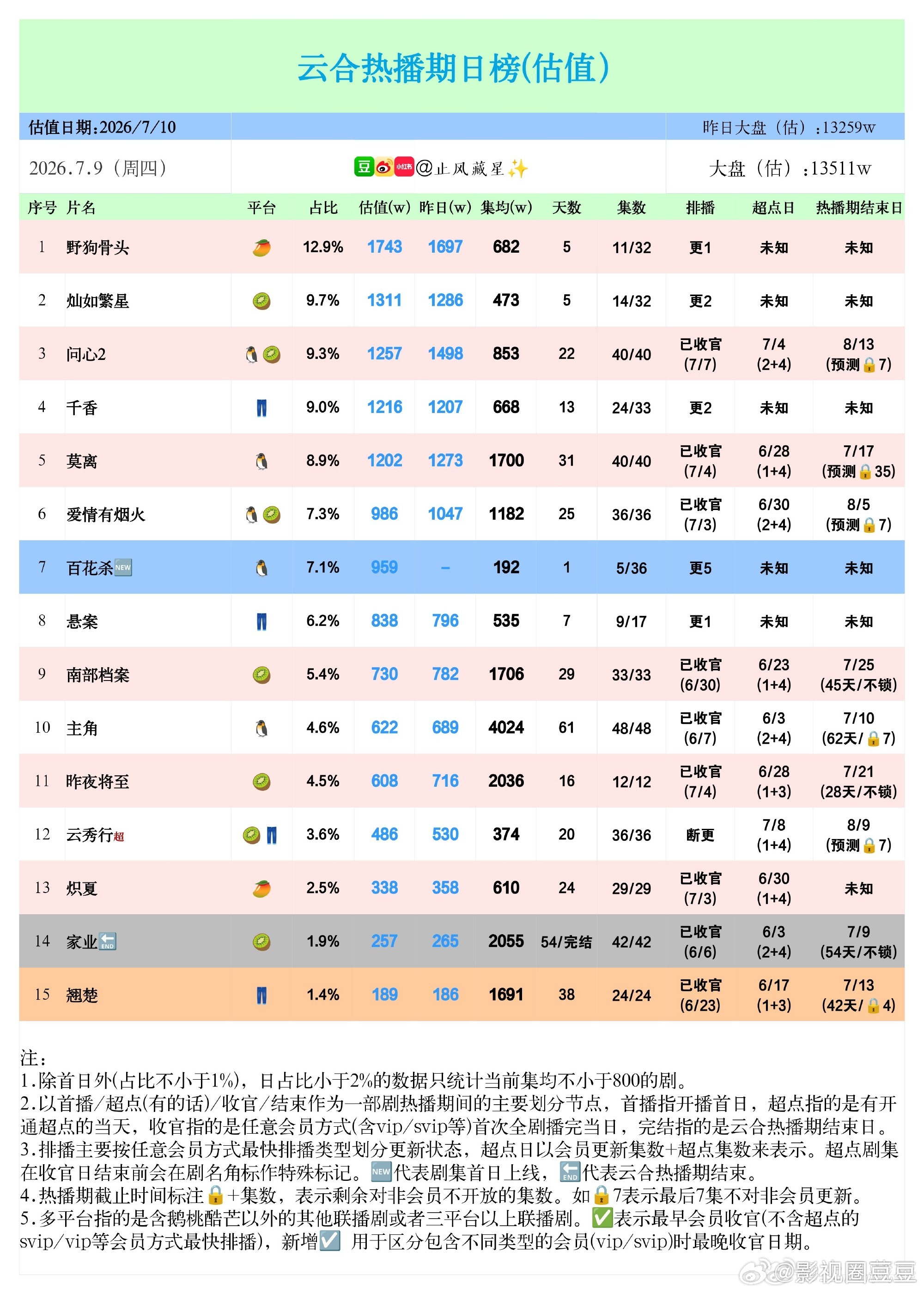 尚公主开播云合  首日播放量920w不及《百花杀》960w，集均播放量230w略