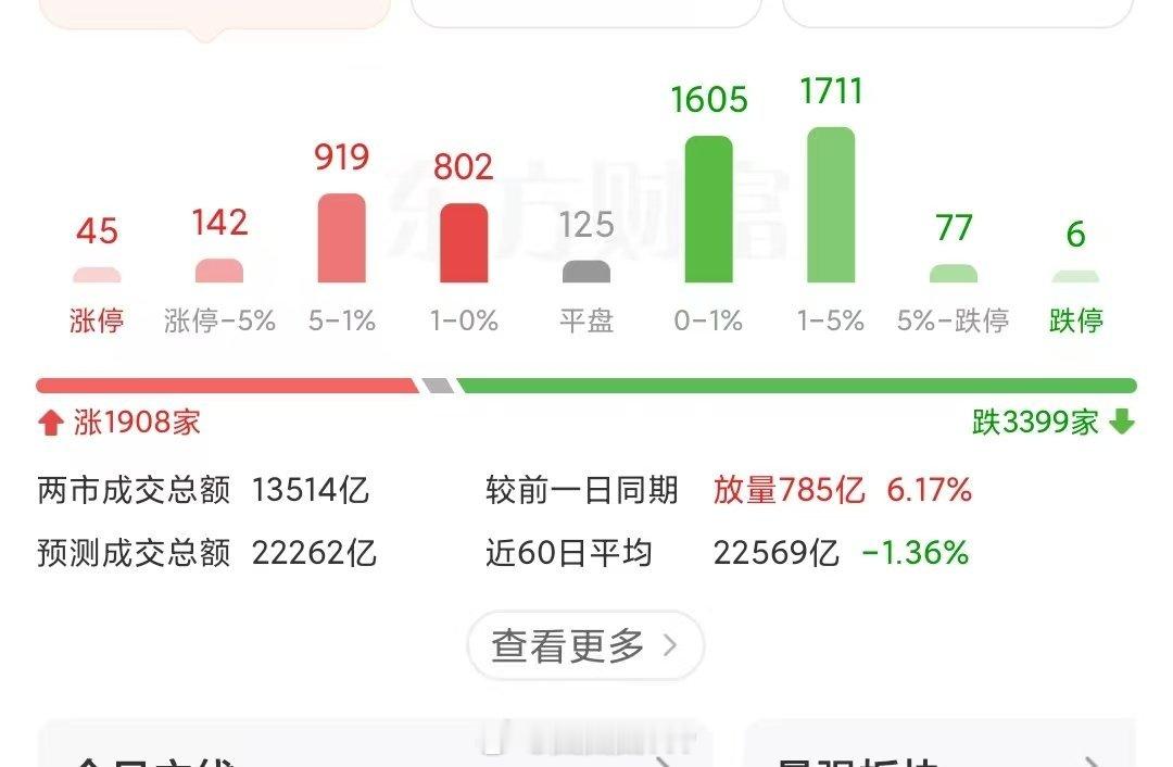 动券商了，指数红，五分之三个股下跌。 ​​​