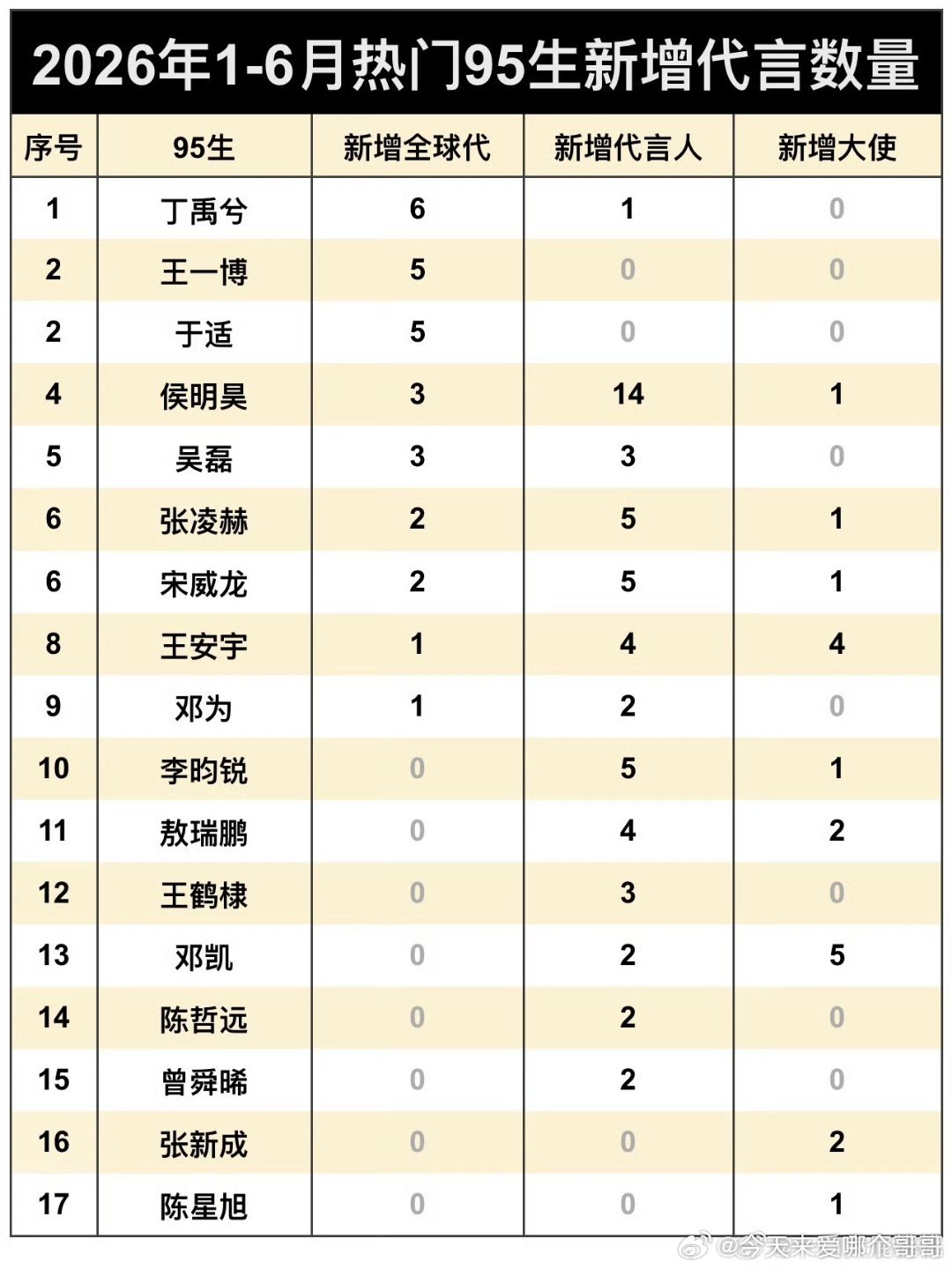2026上半年95🥜新增商务数量统计~ 