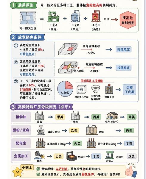 每日注册消防工程师知识考点学习——厂房混合生产判定原则