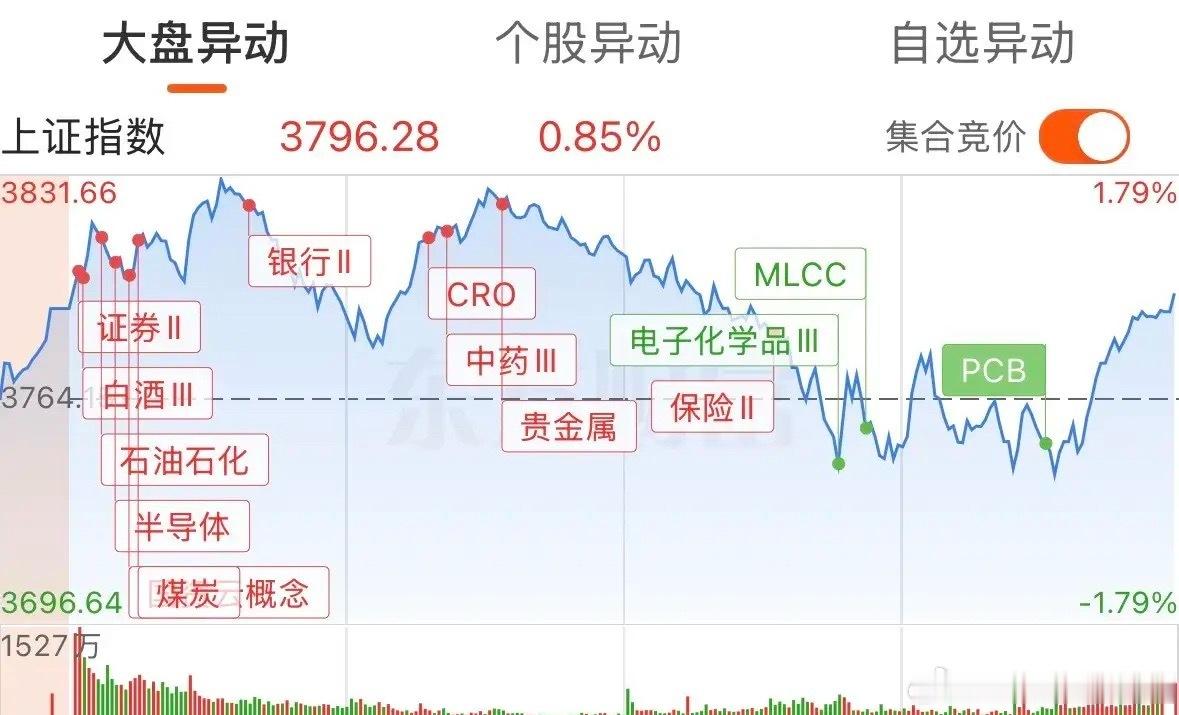 全天过山车似的走势，让股民呆若木鸡，下午指数快速跳水，一度大跌，两点三十九分二十