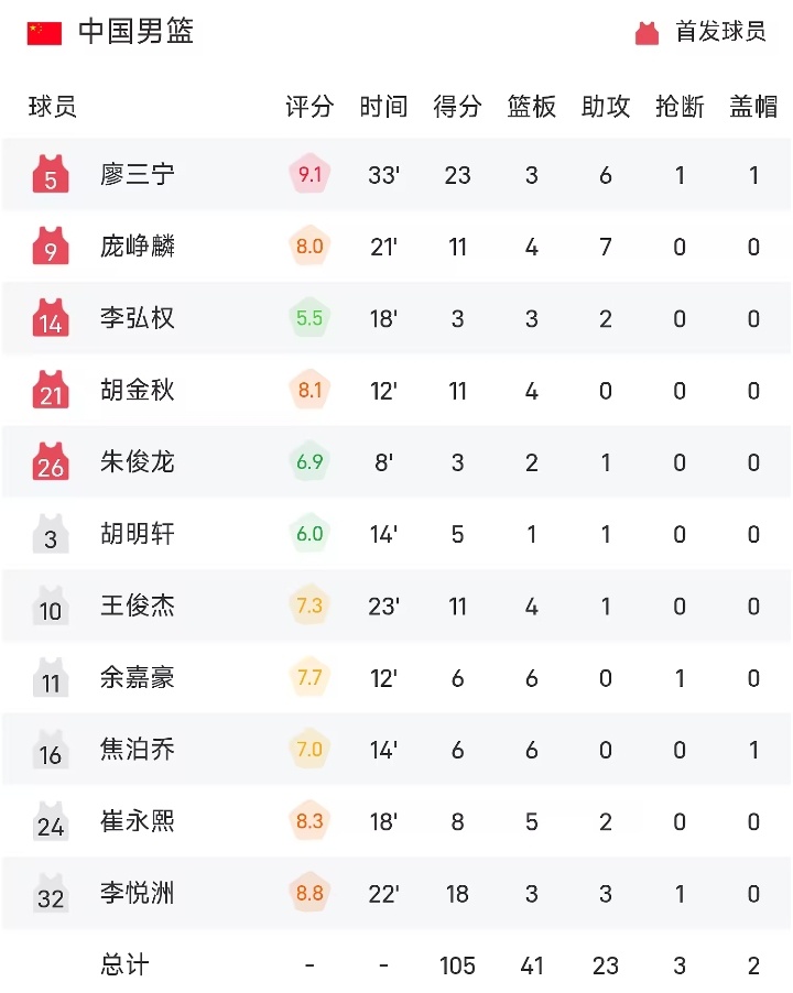 09月12日讯，亚运会男篮小组赛，中国男篮105-59大胜巴林，拿下小组赛两连胜
