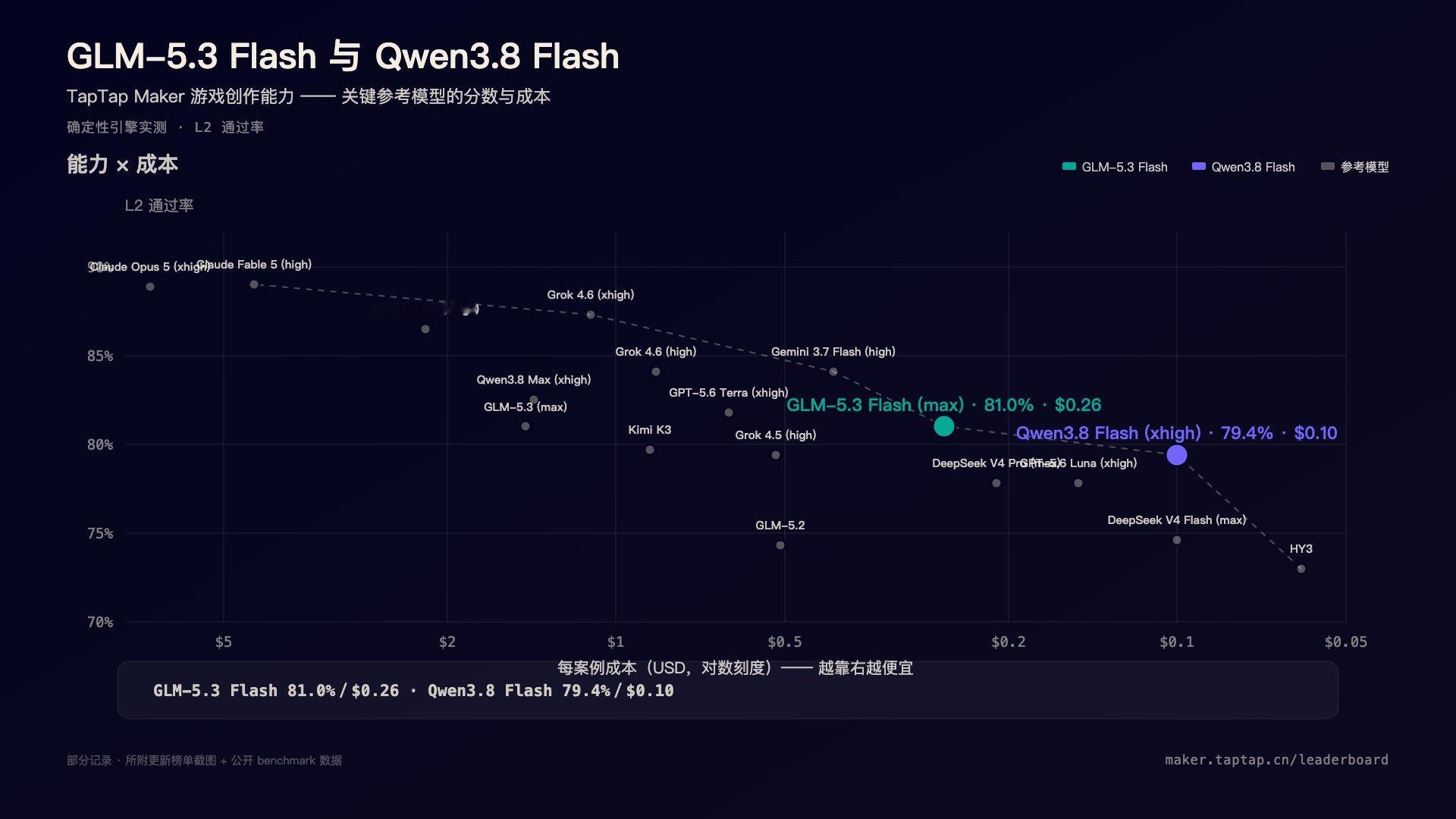 TapTap 做了个针对游戏研发场景的 Benchmark 榜单，新增了 Qwe