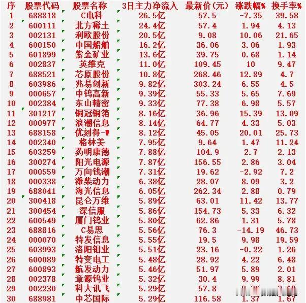2月13日，前3天主力大幅买入的名单！

C电科：3日净流入 26.5亿元，跌幅