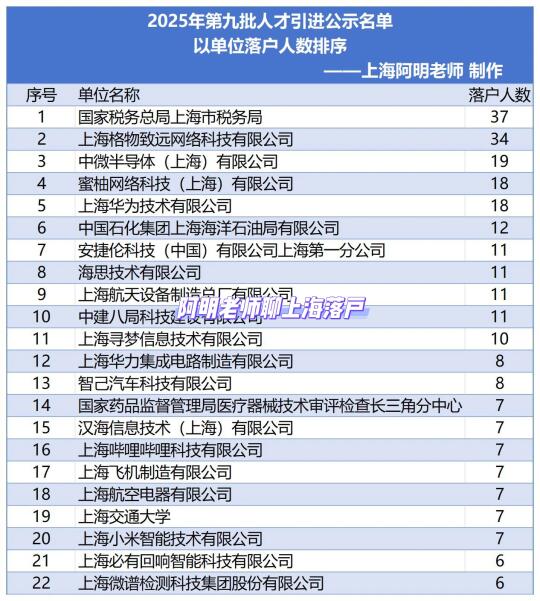 上海人才引进落户2025年第九批公示