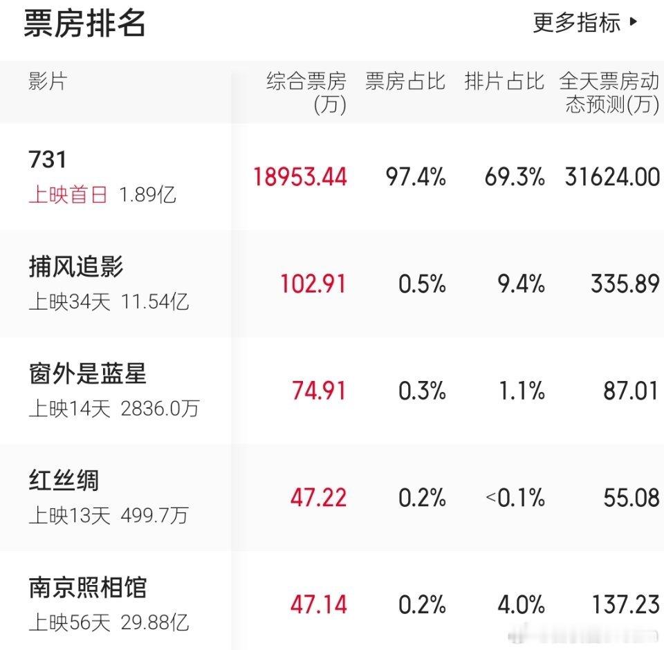 731《731》上映首日，票房占比97.4% ​​​