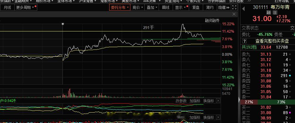 冲高回落有什么意思呢？大环境不稳延续性很差，非核心 非抱团的明天的溢价堪忧，毕竟