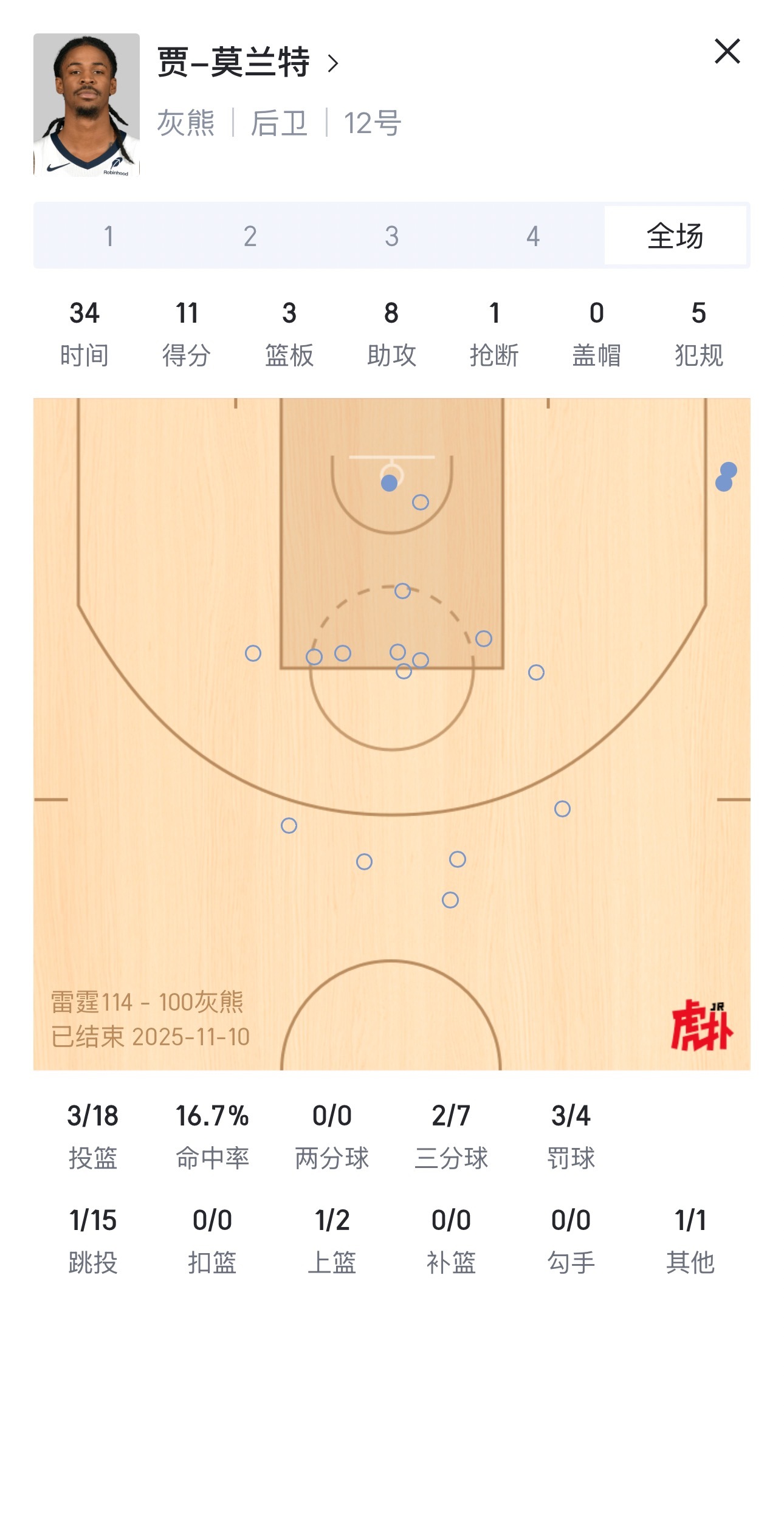 这莫兰特这赛季咋这么拉啊…金秋观赛季新赛季篮不住雷霆vs灰熊 ​​​