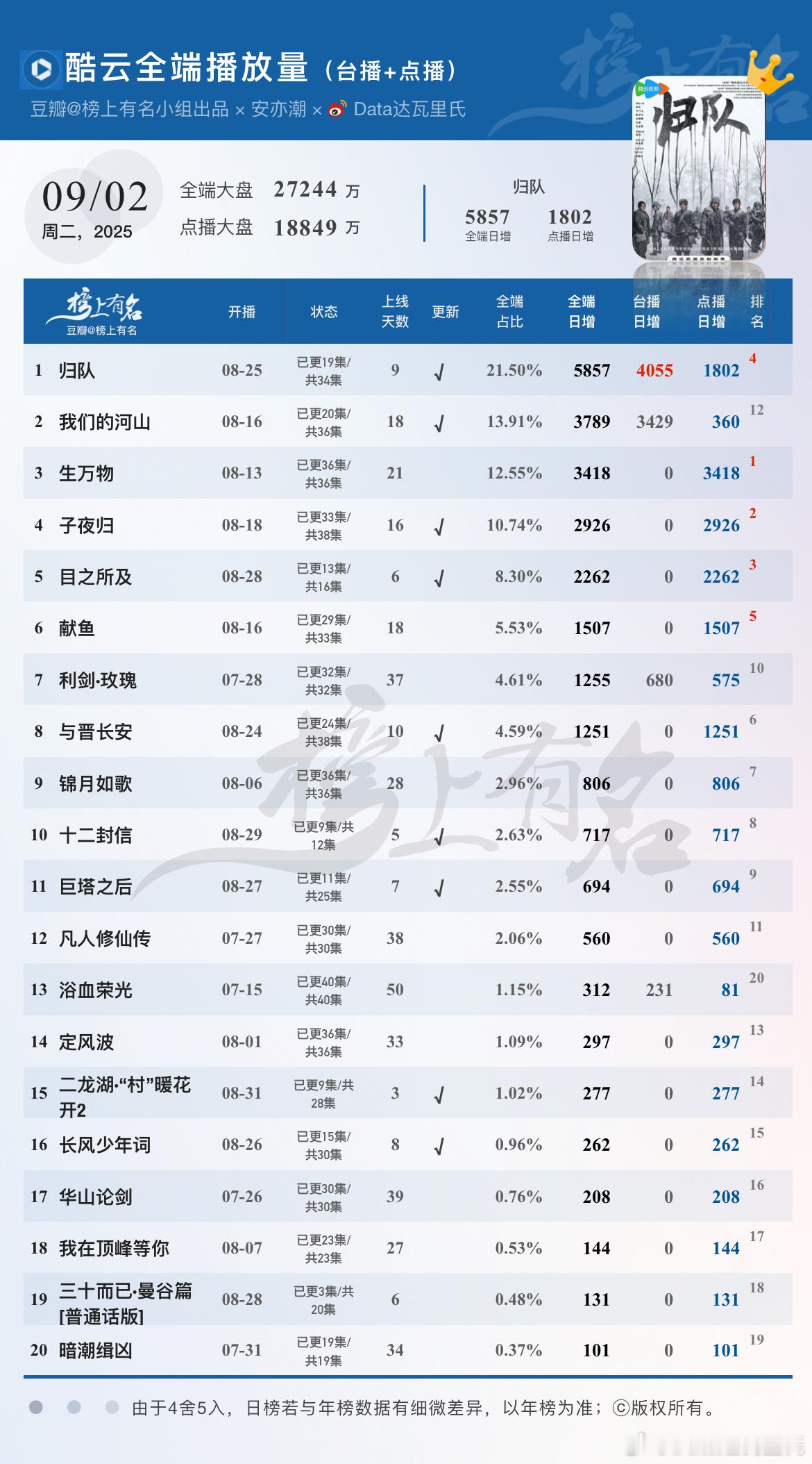 9.2酷云播放量🌴豆瓣榜上有名小组出品归队 全端日冠5857，点播端1802涨