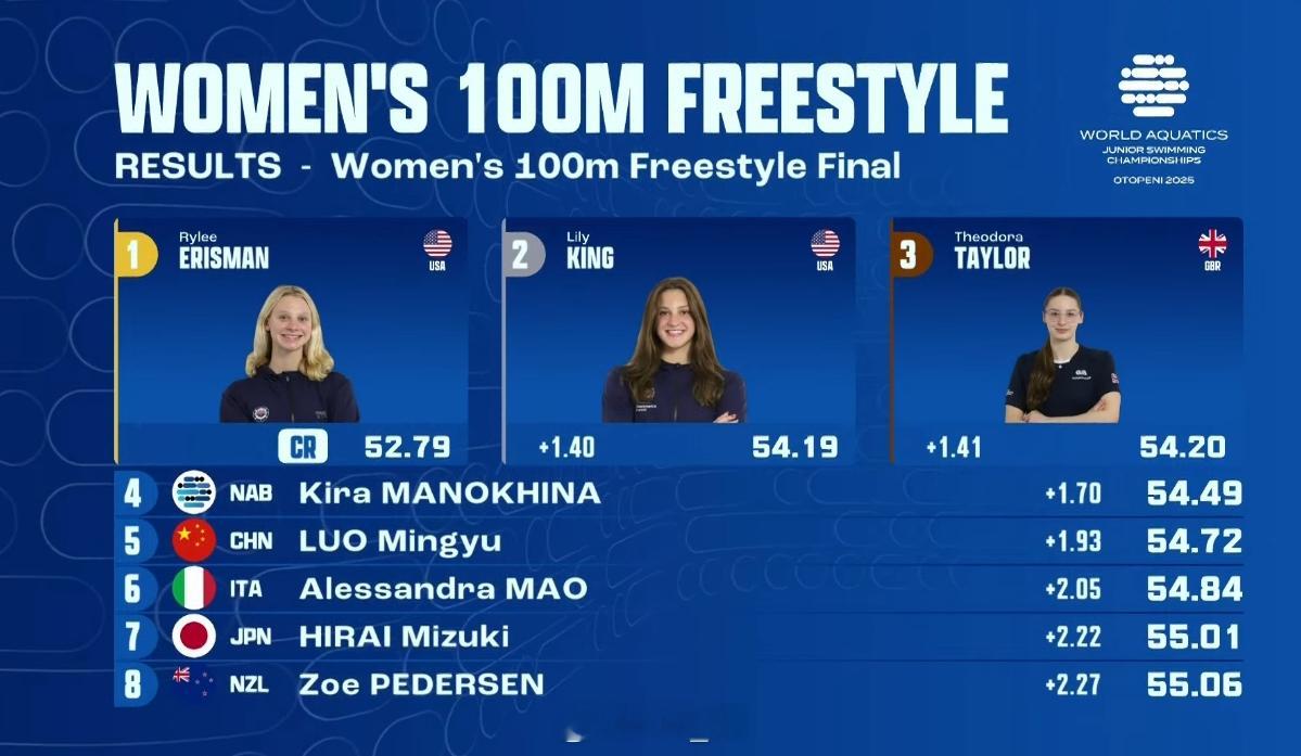 世界青年游泳锦标赛 女100自决赛🇺🇸Erisman 52.79🇺🇸Ki