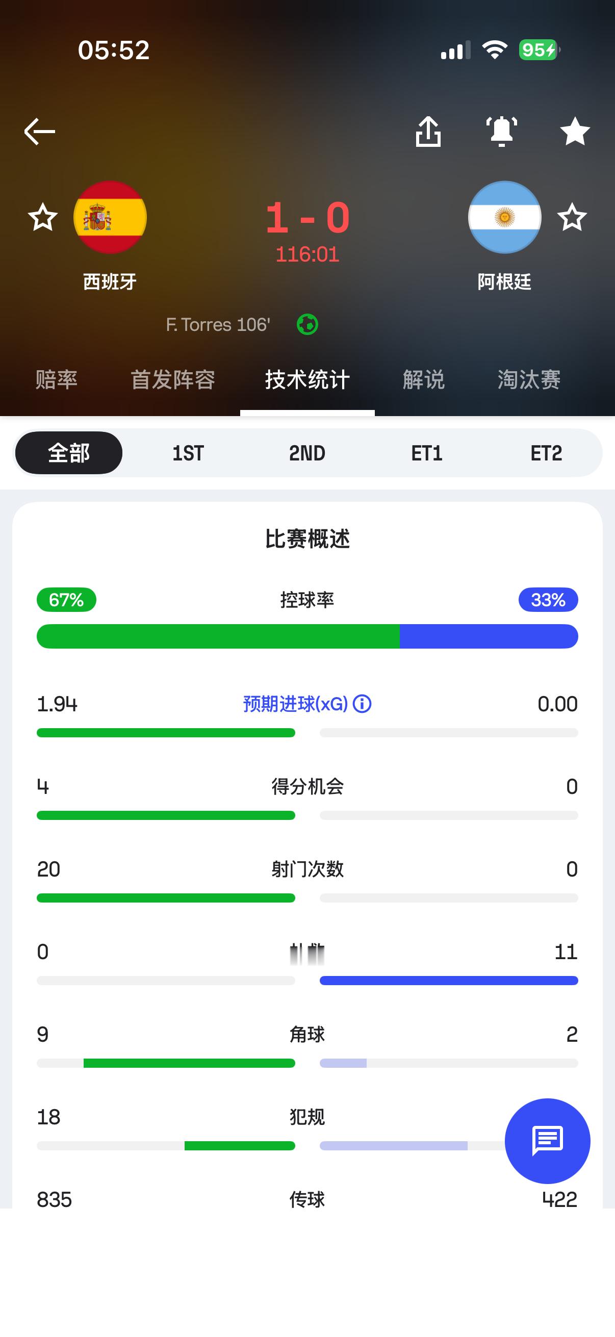 西班牙vs阿根廷等等才发现预期进球0啊阿根廷 而且全场0射门？ 
