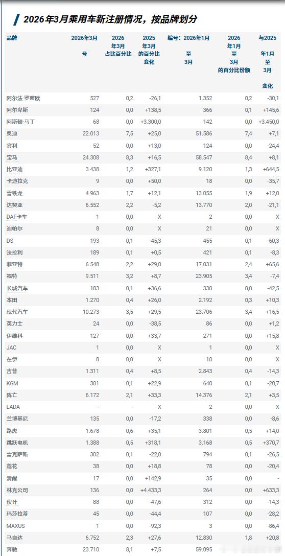 据德国联邦汽车运输管理局统计，3 月德国纯电车注册量 70663 辆，同比增长 