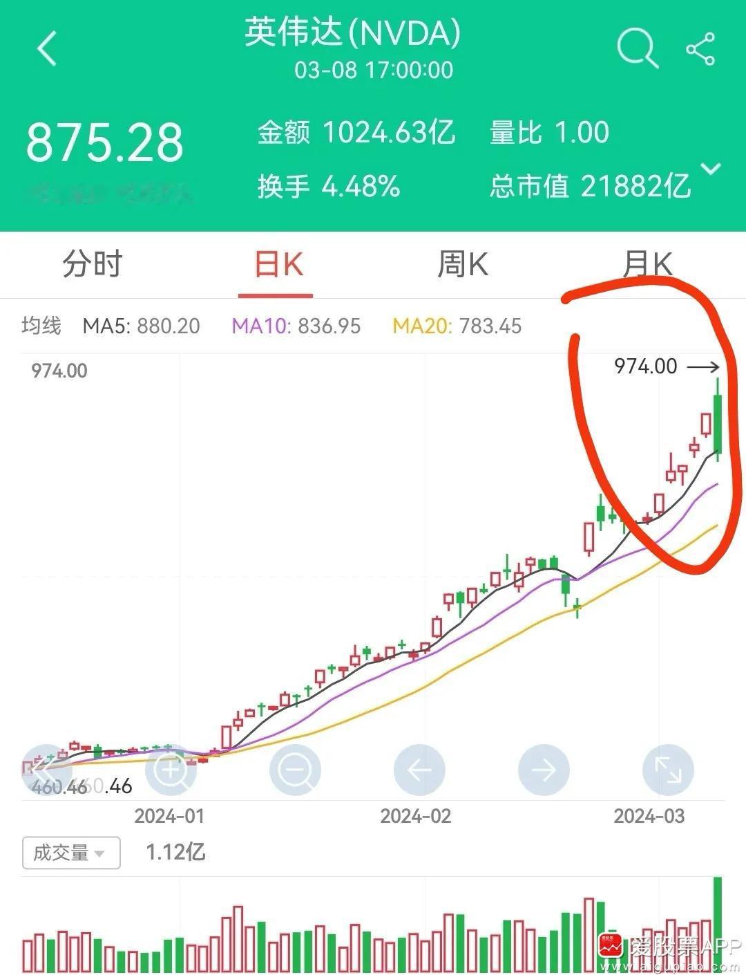 今天英伟达上演“天地板”，最终收跌5.55%。成交量达到惊人的1017亿美元，差