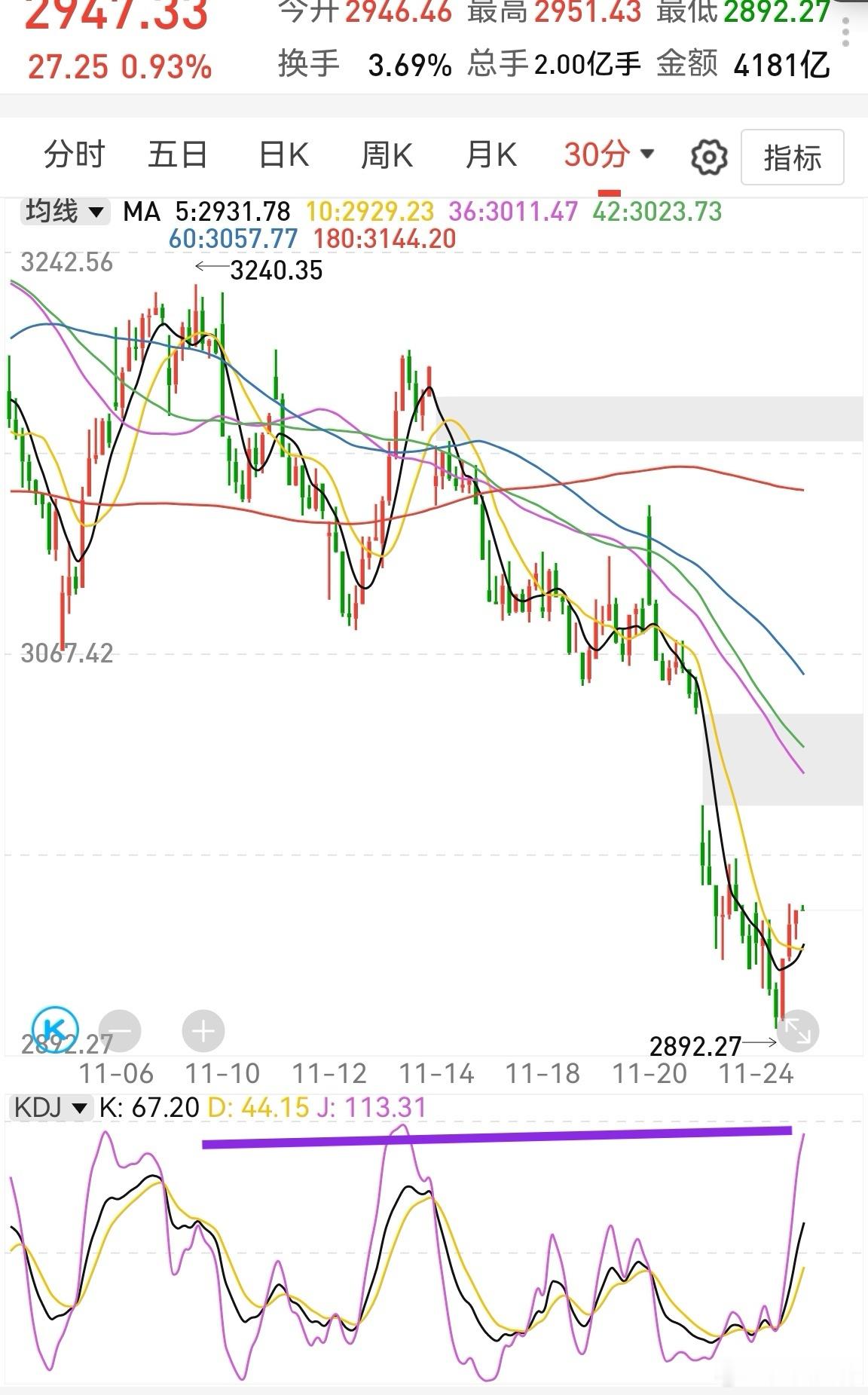 创业板半小时kdj上升速率有点快，说明市场反弹没有以前有力。因为k线小或者大都能