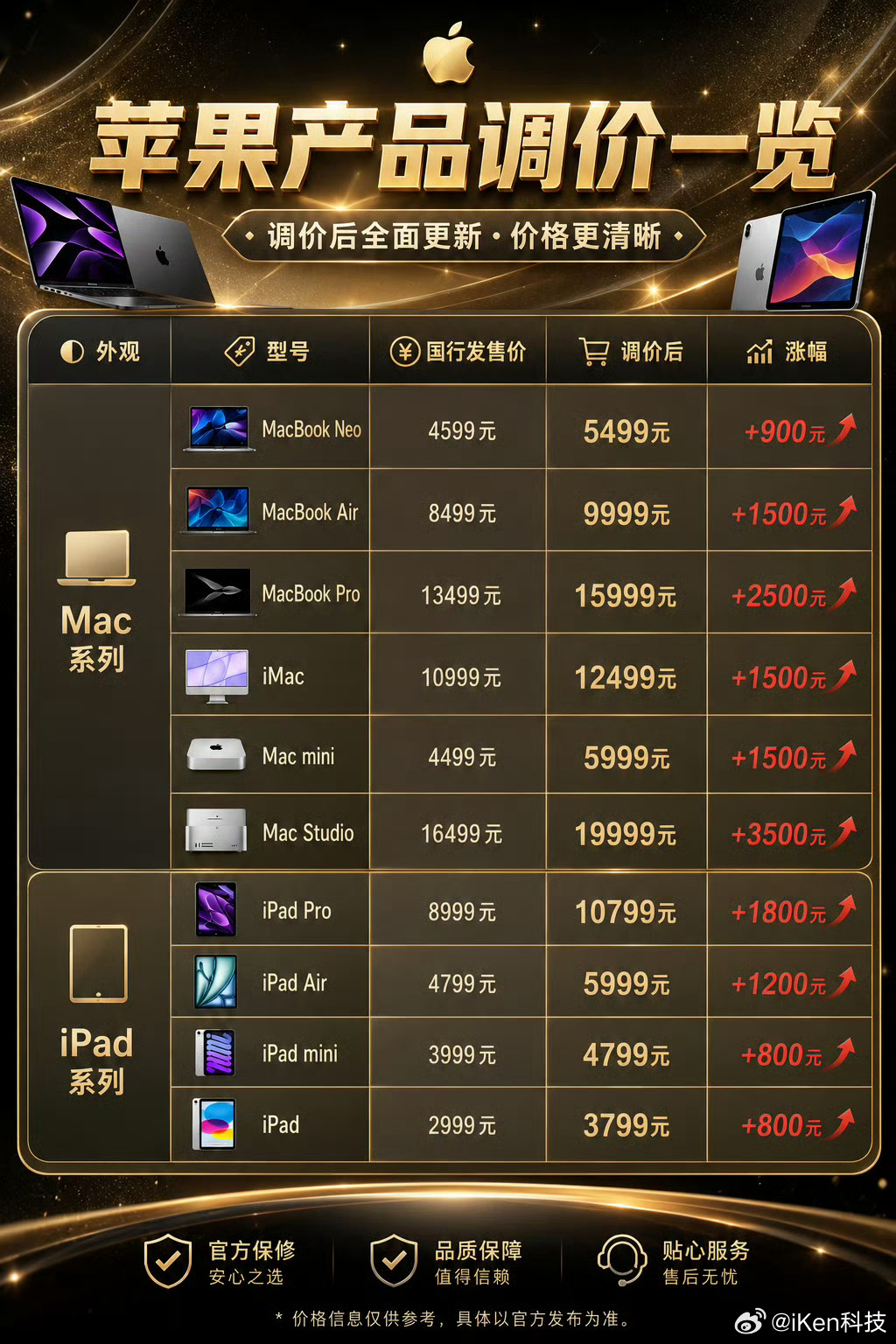 苹果涨价iPhone未涨这样看来，苹果涨价还算晚的那些早买早享受的有福了～而且目