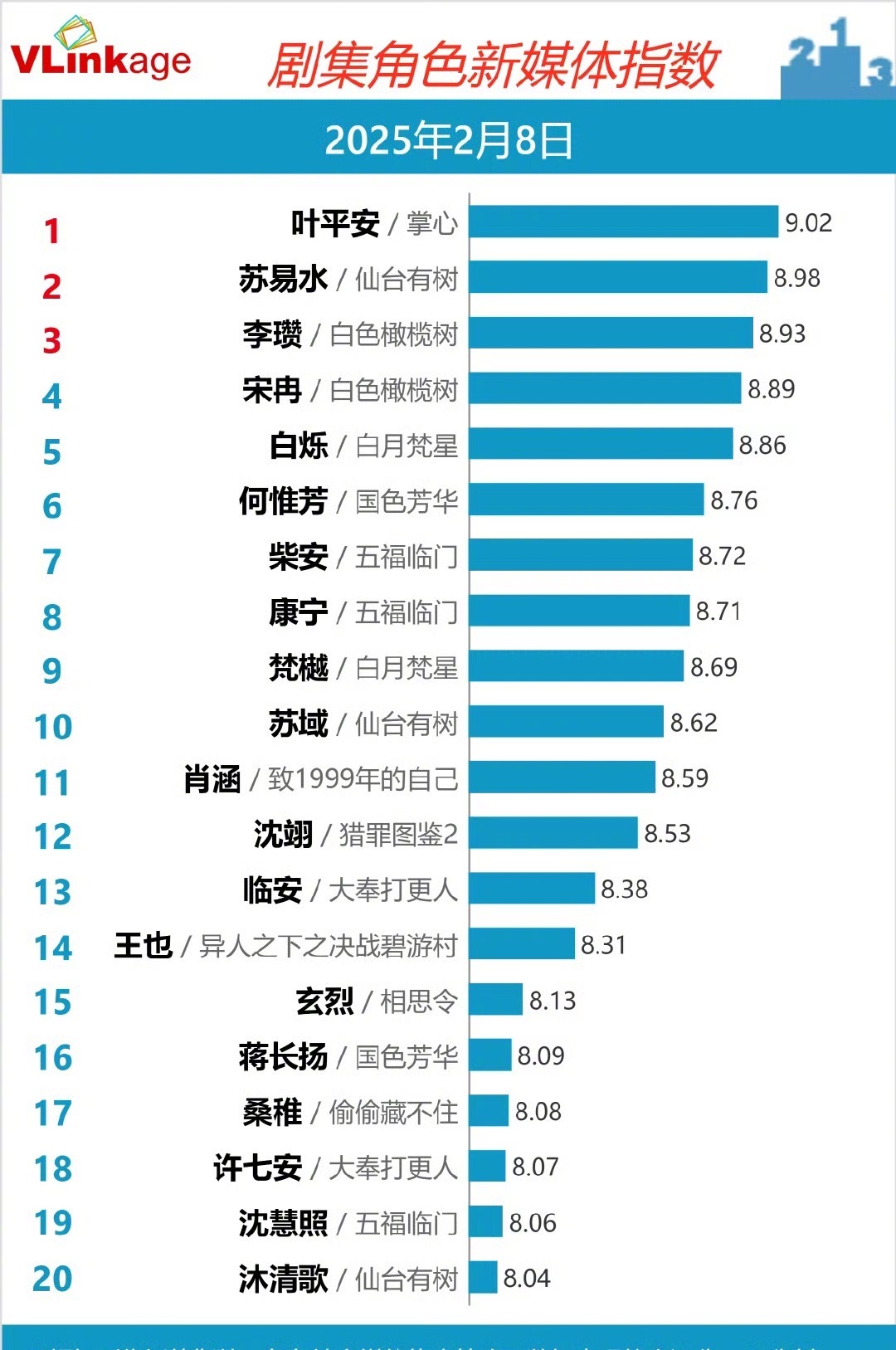 还得是一姐刘诗诗！目前v榜破9的角色只有刘诗诗《掌心》叶平安！ 