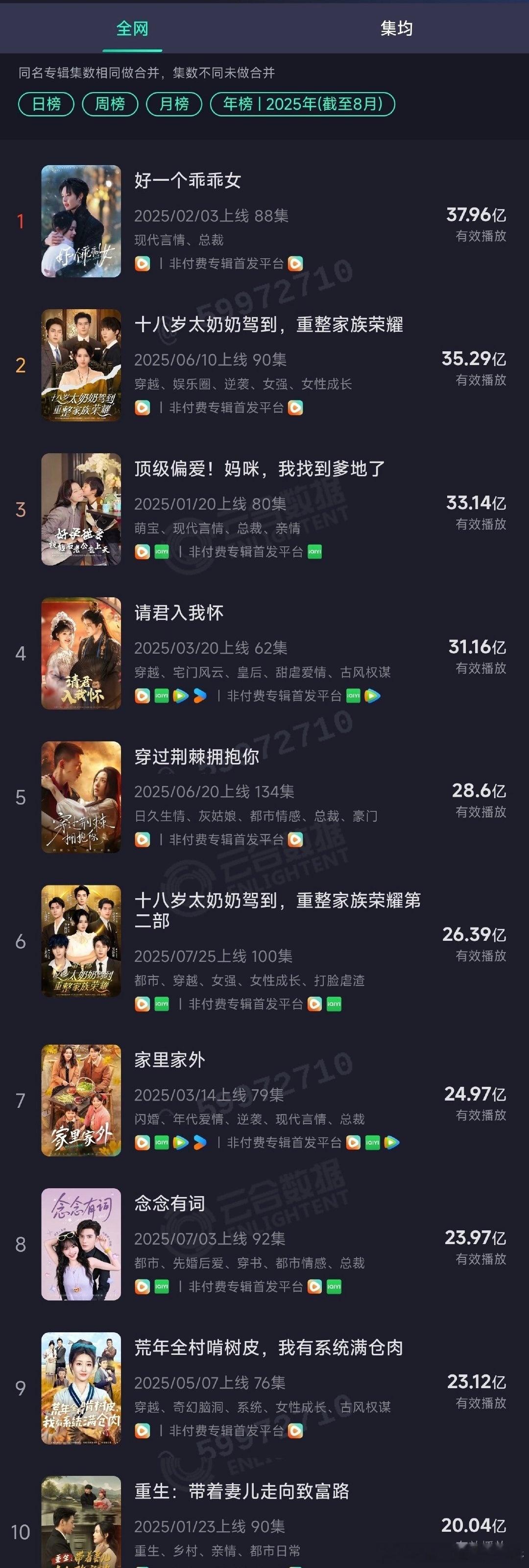 今年的爆款短剧，你看了哪部 ​​​