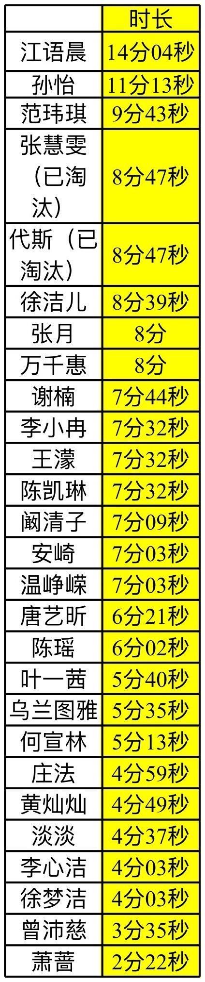 浪姐最新一期镜头时长统计📉 