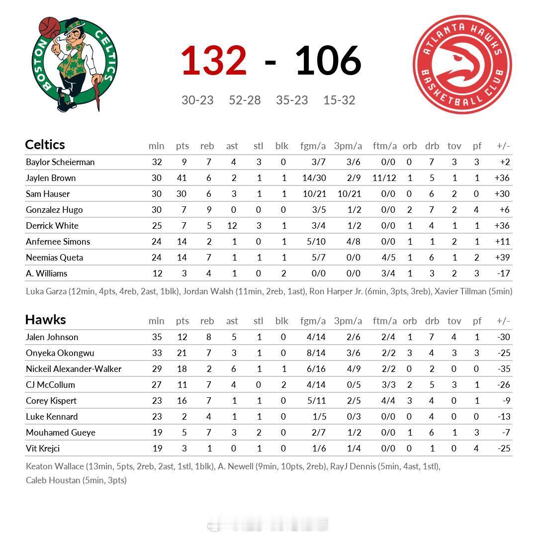 全场比赛数据📊杰伦-布朗41分6篮板萨姆-豪瑟30分6篮板3助攻内米亚斯-克塔