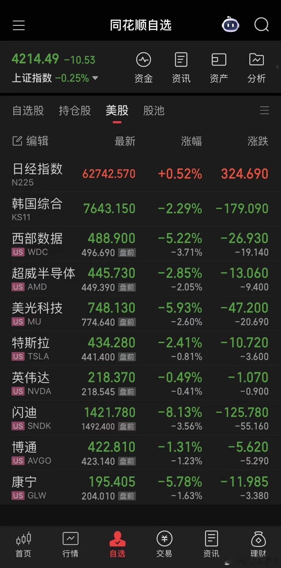 一片绿油油啊，其实大盘今天已经发出信号了，涨的太狠了，让人害怕，不是说再不能创新