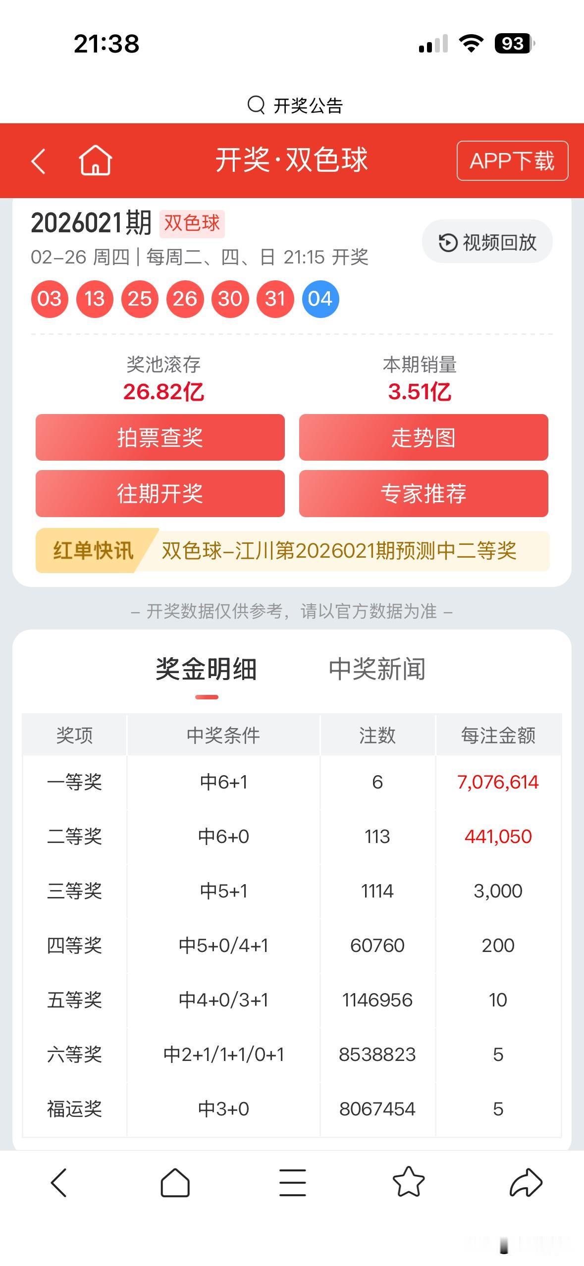 💥花2块钱，买了一晚上的希望，结果…

⚠️双色球2026021期，我离44万