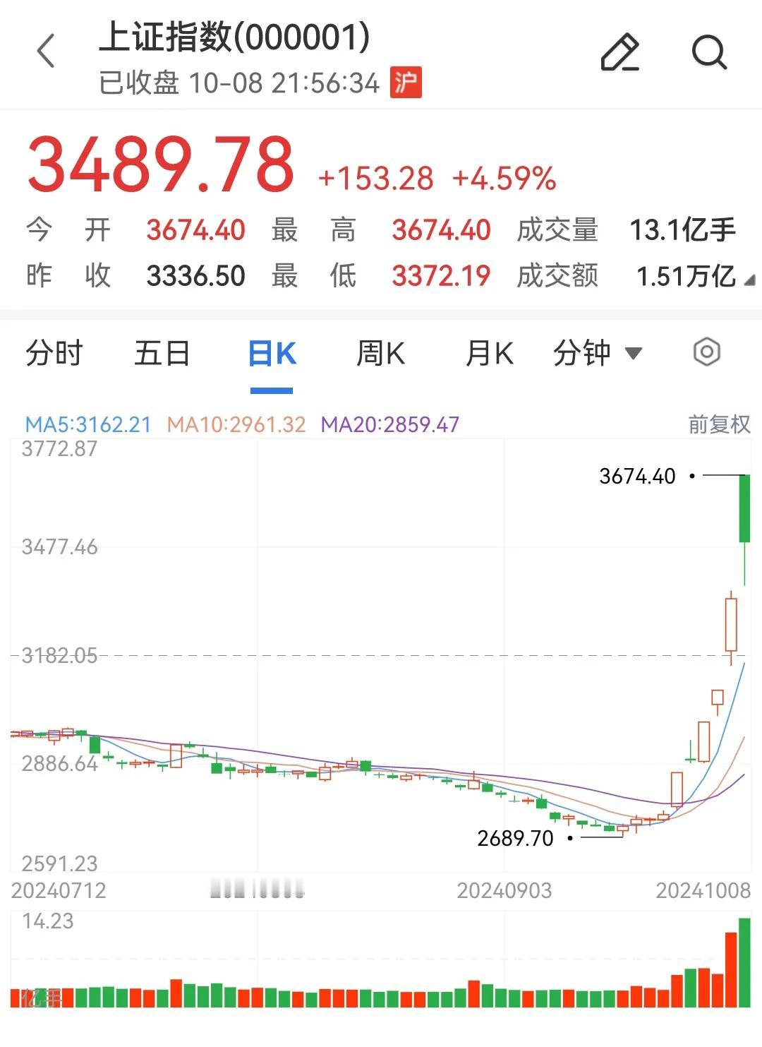 A股节后首日现墓碑线，阶段性顶部隐现？
节后第一个交易日，A股市场虽然上涨了15