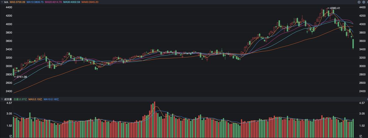 A股，这次有些不一样，“流动性”值得重视了
 
A股昨天本身就跌得不太对劲，因为