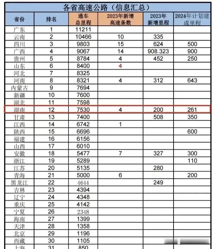 湖南和贵州俩地儿很有意思：贵州的人口是湖南的60%，面积是湖南的80%，但是高速