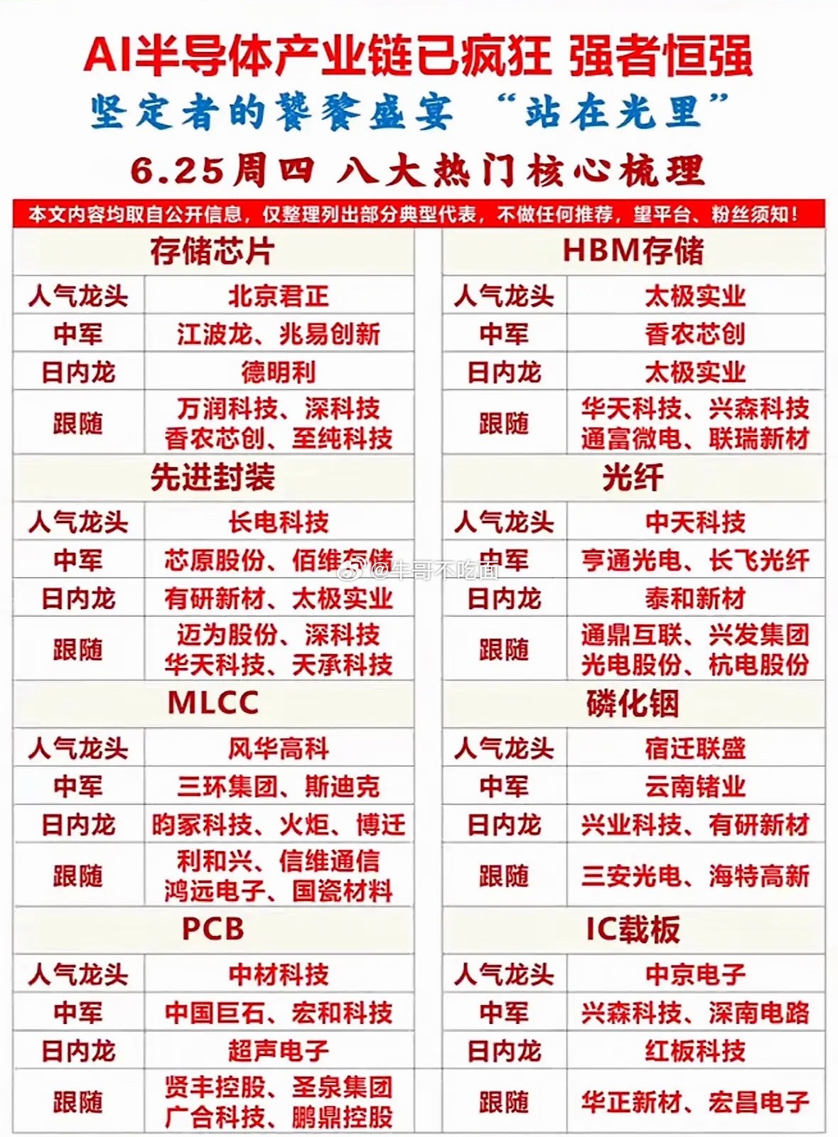 AI半导体产业链最近那叫一个火，里面的强势股可值得好好研究研究。就说英伟达，它在