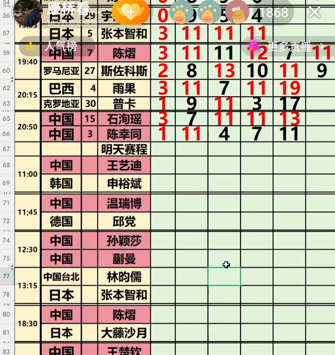 佛系的陈幸同不在佛系了，有她自个儿的小心眼了，明知明天要对的对手是张本美和，她前