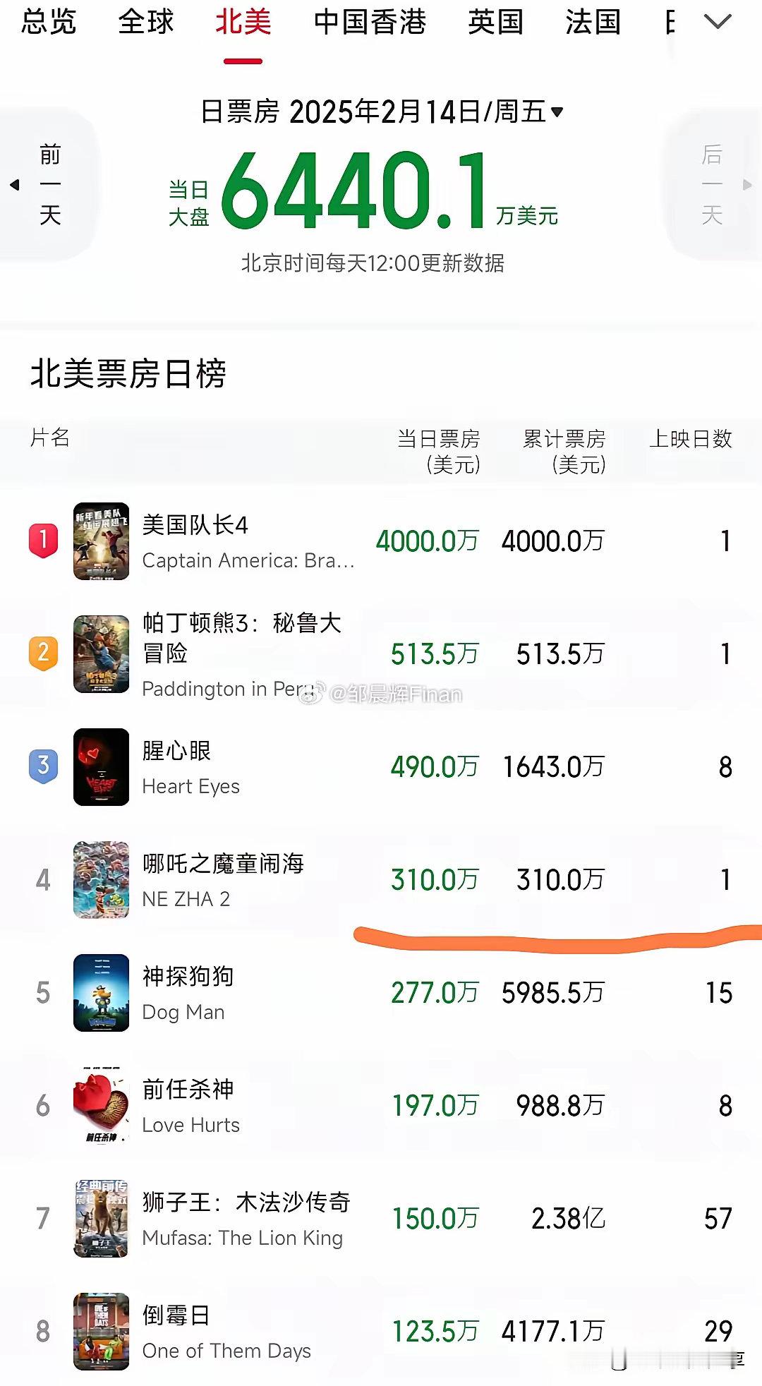 猫眼更新了2.14日，北美电影票房。《美国队长4》上映首日，单日拿下了4000万